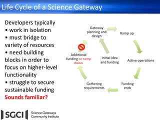 Life Cycle of a Science Gateway
Developers typically
• work in isolation
• must bridge to
variety of resources
• need building
blocks in order to
focus on higher-level
functionality
• struggle to secure
sustainable funding
Sounds familiar?
 