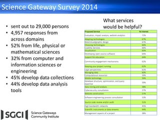 Science Gateway Survey 2014
18
What services
would be helpful?• sent out to 29,000 persons
• 4,957 responses from
across domains
• 52% from life, physical or
mathematical sciences
• 32% from computer and
information sciences or
engineering
• 45% develop data collections
• 44% develop data analysis
tools
Proposed Service % Interest
Evaluation, impact analysis, website analytics 72%
Adapting technologies 67%
Web/visual/graphic design 67%
Choosing technologies 66%
Usability Services 66%
Visualization 65%
Developing open-source software 64%
Support for education 64%
Community engagement mechanisms 62%
Keeping your project running 62%
Legal perspectives 61%
Managing data 60%
Computational resources 59%
Mobile technology 59%
Database structure, optimization, and query
expertise
59%
Data mining and analysis 58%
Cybersecurity consultation 57%
Website construction 57%
Software engineering process consultation 53%
Source code review and/or audit 51%
High-bandwidth networks 45%
Scientific instruments or data streams 44%
Management aspects of a project 38%
 