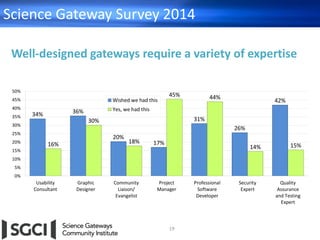 Science Gateway Survey 2014
19
34% 36%
20%
17%
31%
26%
42%
16%
30%
18%
45% 44%
14% 15%
0%
5%
10%
15%
20%
25%
30%
35%
40%
45%
50%
Usability
Consultant
Graphic
Designer
Community
Liaison/
Evangelist
Project
Manager
Professional
Software
Developer
Security
Expert
Quality
Assurance
and Testing
Expert
Wished we had this
Yes, we had this
Well-designed gateways require a variety of expertise
 