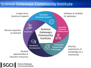 Science Gateways Community Institute
 