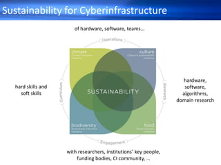 Sustainability for Cyberinfrastructure
with researchers, institutions’ key people,
funding bodies, CI community, …
hardware,
software,
algorithms,
domain research
of hardware, software, teams…
hard skills and
soft skills
 