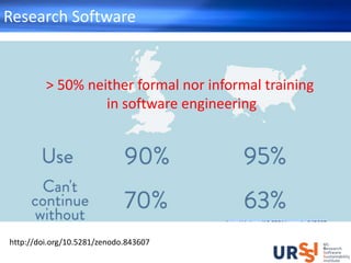Research Software
http://doi.org/10.5281/zenodo.843607
> 50% neither formal nor informal training
in software engineering
 