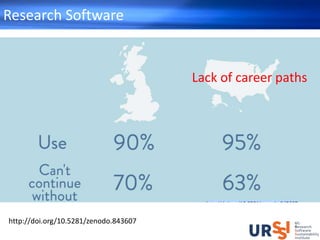 Research Software
http://doi.org/10.5281/zenodo.843607
Lack of career paths
 