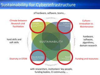 Sustainability for Cyberinfrastructure
with researchers, institutions’ key people,
funding bodies, CI community, …
hardware,
software,
algorithms,
domain research
of hardware, software, teams…
hard skills and
soft skills
Diversity in STEM
Climate between
Research and
Facilitation
Culture:
Innovation vs.
Maintenance
Funding and resources
 