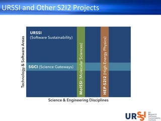 URSSI and Other S2I2 Projects
 