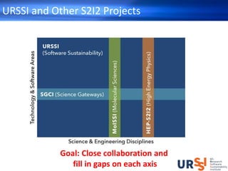 URSSI and Other S2I2 Projects
Goal: Close collaboration and
fill in gaps on each axis
 