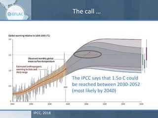IPCC, 2018
The call …
The IPCC says that 1.5o C could
be reached between 2030-2052
(most likely by 2040)
 