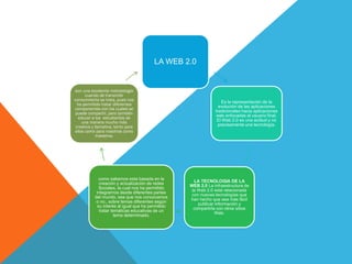 LA WEB 2.0


son una excelente metodología
      cuando de transmitir
conocimiento se trata, pues nos                                     Es la representación de la
  ha permitido tratar diferentes                                  evolución de las aplicaciones
componentes con los cuales se
                                                                tradicionales hacia aplicaciones
puede compartir, pero también
                                                                 web enfocadas al usuario final.
  educar a los estudiantes de
    una manera mucho más                                         El Web 2.0 es una actitud y no
 creativa y llamativa, tanto para                                 precisamente una tecnología.
ellos como para nosotros como
             maestros.




             como sabemos esta basada en la
                                                     LA TECNOLOGIA DE LA
             creación y actualización de redes
                                                   WEB 2.0 La infraestructura de
             Sociales, la cual nos ha permitido
                                                    la Web 2.0 está relacionada
            integrarnos desde diferentes partes
                                                    con nuevas tecnologías que
           del mundo, sea que nos conozcamos
                                                   han hecho que sea más fácil
            o no., sobre temas diferentes según
                                                       publicar información y
            su interés al igual que ha permitido
                                                     compartirla con otros sitios
              tratar temáticas educativas de un
                                                                Web.
                       tema determinado.
 
