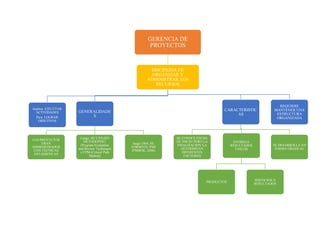 GERENCIA DE
PROYECTOS
DISCIPLINA DE
ORGANIZAR Y
ADMINISTRAR LOS
RECURSOS
implica: EJECUTAR
ACTIVIDADES
Para: LOGRAR
OBJETIVOS
GENERALIDADE
S
LOS PROYECTOS
ERAN
ADMINISTRADOS
CON TECNICAS
ESTADISTICAS
Luego: SE UTILIZO
METODOPERT
(Program Evaluation
and Review Technique)
y CPM (Critical Path
Method)
luego:1969, SE
FORMÓ EL PMI
(PMBOK, 2008)
CARACTERISTIC
AS
SE CONOCE FECHA
DE INICIO PERO LA
FINALIZACION LA
DETERMINAN
DIFERENTES
FACTORES
ENTREGA
RESULTADOS
UNICOS
PRODUCTOS
SERVICIOS O
RESULTADOS
SE DESARROLLA EN
FORMA GRADUAL
REQUIERE
MANTENER UNA
ESTRUCTURA
ORGANIZADA
 