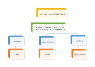 CICLO DE VIDA DE UN PROYECTO
DEFINEN EL TRABAJO A REALIZAR EN
CADA FASE, TIEMPOS Y RESPONSABLES
FASE INICIAL
ACTA
FASE INTERMEDIA
AVANCE
FASE FINAL
PRODUCTO FINAL
 