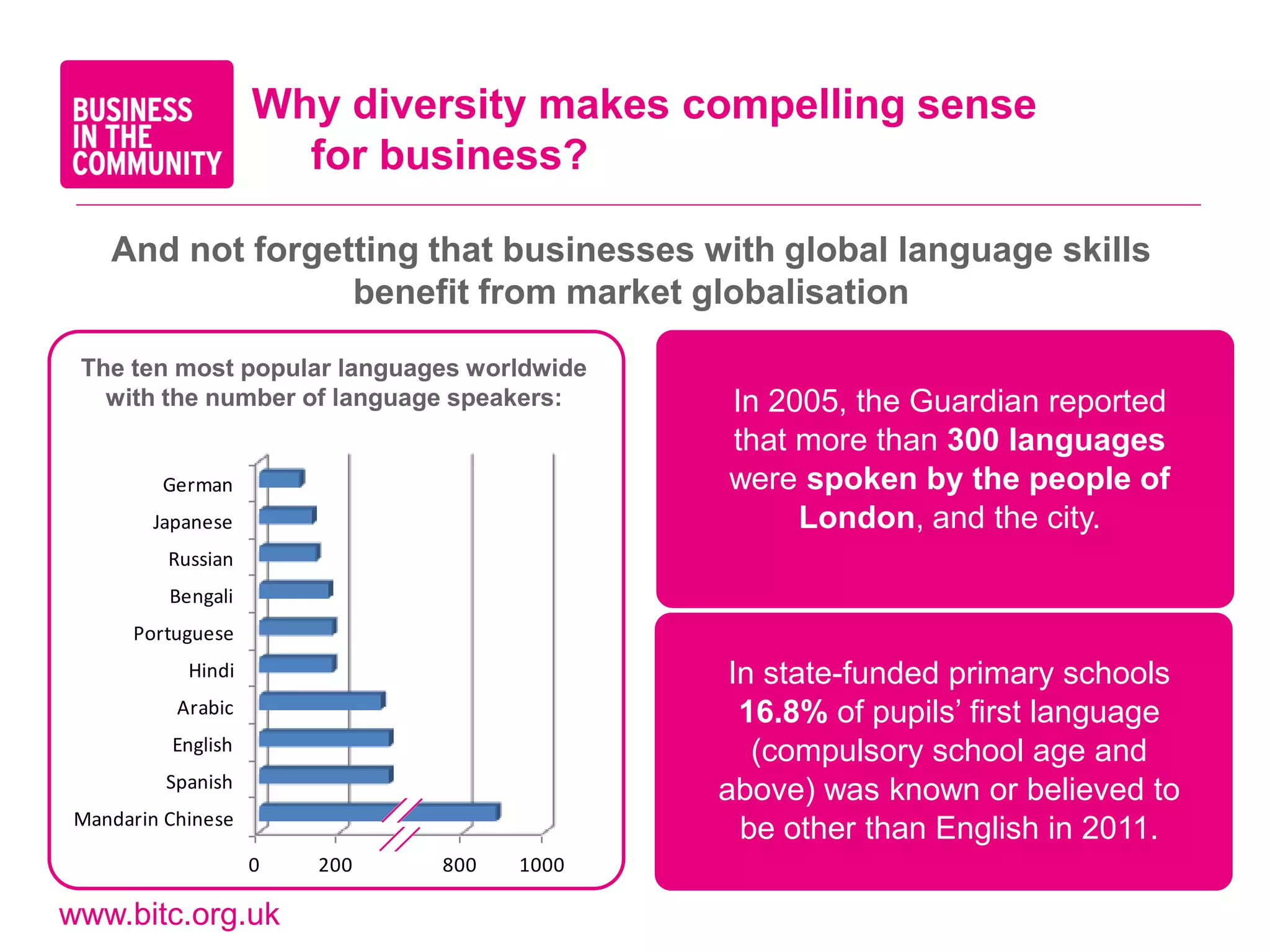 Why diversity makes compelling sense
                                 for business?

            And not forgetting that businesses with global language skills
                          benefit from market globalisation

         The ten most popular languages worldwide
           with the number of language speakers:                          In 2005, the Guardian reported
                                                                          that more than 300 languages
     German         German                                                were spoken by the people of
    Japanese        Japanese                                                   London, and the city.
     Russian         Russian
     Bengali         Bengali
  Portuguese Portuguese
                                                                Series1     Series1
       Hindi           Hindi                                               In state-funded primary schools
      Arabic          Arabic                                                16.8% of pupils’ first language
      English        English                                                 (compulsory school age and
     Spanish         Spanish
                                                                          above) was known or believed to
darin Chinese
         Mandarin Chinese
                                                                            be other than English in 2011.
                0       200 0 400 200 600 400 800 600 1000800   1000

      www.bitc.org.uk
 