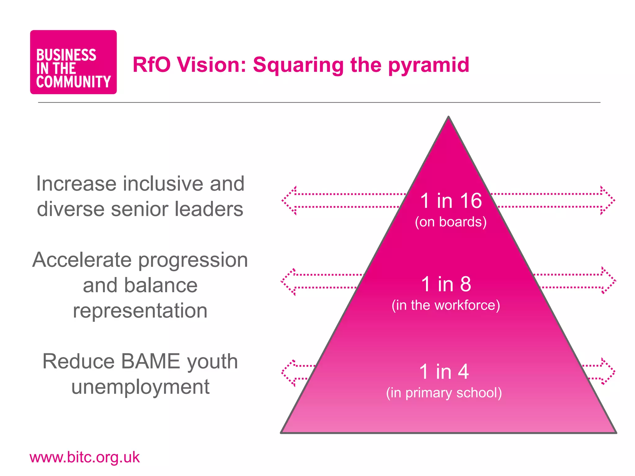 RfO Vision: Squaring the pyramid




Increase inclusive and
diverse senior leaders                    1 in 16
                                         (on boards)

Accelerate progression
     and balance                          1 in 8
                                     (in the workforce)
   representation

 Reduce BAME youth                        1 in 4
   unemployment                      (in primary school)



www.bitc.org.uk
 