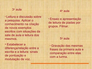 3 a  aula Leitura e discussão sobre a pesquisa. Aplicar o conhecimento na criação de novos exemplos escritos com situações da sala de aula e leitura dos mesmos. Estabelecer a diferença/relação entre a escrita e a leitura: sinais de pontuação e modulação de voz. 4 a  aula Ensaio e apresentação de leitura de piadas por grupos. Filmar. 5 a  aula Gravação das mesmas frases da primeira aula e comparação entre elas com a turma.   