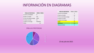 FÁBULAS PREFERIDAS NIÑOS Y NIÑAS
La zorra y el leñador 3
El león y el ratón 10
El Toro y las Cabras amigas 6
El Viento y la Leña 4
La liebre y la tortuga 16
SUMA 39
PROMEDIO 7,8
FÁBULAS LEÍDAS 5
8%
26%
15%
10%
41%
FÁBULAS PREFERIDAS
1
2
3
4
5
FÁBULAS PREFERIDAS NIÑOS Y NIÑAS
La zorra y el leñador III
El león y el ratón IIIIII
El Toro y las Cabras amigas IIIIIIIII
El Viento y la Leña IIII
La liebre y la tortuga IIIIIIIIIIIIIIII
TOTAL 39
INFORMACIÓN EN DIAGRAMAS
25 de julio de 2015
 