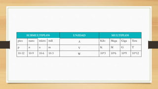 SUBMULTIPLOS UNIDAD MULTIPLOS
pico nano micro mili A Kilo Mega Giga Tera
p n u m V K M G T
10-12 10-9 10-6 10-3 W 10*3 10*6 10*9 10*12
 