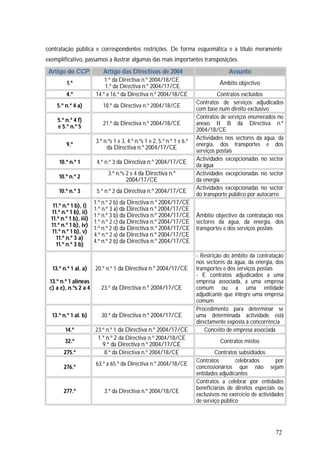 72
contratação pública e correspondentes restrições. De forma esquemática e a título meramente
exemplificativo, passamos a ilustrar algumas das mais importantes transposições.
Artigo do CCP Artigo das Directivas de 2004 Assunto
1.º
1.º da Directiva n.º 2004/18/CE
1.º da Directiva n.º 2004/17/CE
Âmbito objectivo
4.º 14.º a 16.º da Directiva n.º 2004/18/CE Contratos excluídos
5.º n.º 4 a) 18.º da Directiva n.º 2004/18/CE
Contratos de serviços adjudicados
com base num direito exclusivo
5.º n.º 4 f)
e 5.º n.º 5
21.º da Directiva n.º 2004/18/CE
Contratos de serviços enumerados no
anexo II B da Directiva n.º
2004/18/CE
9.º
3.º n.ºs 1 e 3, 4.º n.ºs 1 e 2, 5.º n.º 1 e 6.º
da Directiva n.º 2004/17/CE
Actividades nos sectores da água, da
energia, dos transportes e dos
serviços postais
10.º n.º 1 4.º n.º 3 da Directiva n.º 2004/17/CE
Actividades excepcionadas no sector
da água
10.º n.º 2
3.º n.ºs 2 e 4 da Directiva n.º
2004/17/CE
Actividades excepcionadas no sector
da energia
10.º n.º 3 5.º n.º 2 da Directiva n.º 2004/17/CE
Actividades excepcionadas no sector
do transporte público por autocarro
11.º n.º 1 b), i)
11.º n.º 1 b), ii)
11.º n.º 1 b), iii)
11.º n.º 1 b), iv)
11.º n.º 1 b), v)
11.º n.º 3 a)
11.º n.º 3 b)
1.º n.º 2 b) da Directiva n.º 2004/17/CE
1.º n.º 3 a) da Directiva n.º 2004/17/CE
1.º n.º 3 b) da Directiva n.º 2004/17/CE
1.º n.º 2 c) da Directiva n.º 2004/17/CE
1.º n.º 2 d) da Directiva n.º 2004/17/CE
4.º n.º 2 a) da Directiva n.º 2004/17/CE
4.º n.º 2 b) da Directiva n.º 2004/17/CE
Âmbito objectivo da contratação nos
sectores da água, da energia, dos
transportes e dos serviços postais
13.º n.º 1 al. a)
13.º n.º 1 alíneas
c) a e), n.ºs 2 a 4
20.º n.º 1 da Directiva n.º 2004/17/CE
23.º da Directiva n.º 2004/17/CE
- Restrição do âmbito da contratação
nos sectores da água, da energia, dos
transportes e dos serviços postais
- E contratos adjudicados a uma
empresa associada, a uma empresa
comum ou a uma entidade
adjudicante que integre uma empresa
comum
13.º n.º 1 al. b) 30.º da Directiva n.º 2004/17/CE
Procedimento para determinar se
uma determinada actividade está
directamente exposta à concorrência
14.º 23.º n.º 1 da Directiva n.º 2004/17/CE Conceito de empresa associada
32.º
1.º n.º 2 da Directiva n.º 2004/18/CE
9.º da Directiva n.º 2004/17/CE
Contratos mistos
275.º 8.º da Directiva n.º 2004/18/CE Contratos subsidiados
276.º
63.º a 65.º da Directiva n.º 2004/18/CE
Contratos celebrados por
concessionários que não sejam
entidades adjudicantes
277.º 3.º da Directiva n.º 2004/18/CE
Contratos a celebrar por entidades
beneficiárias de direitos especiais ou
exclusivos no exercício de actividades
de serviço público
 