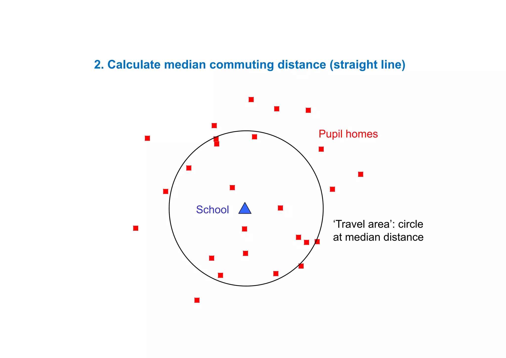 2. Calculate median commuting distance (straight line)
Pupil homesp
School
‘Travel area’: circle
at median distance
 