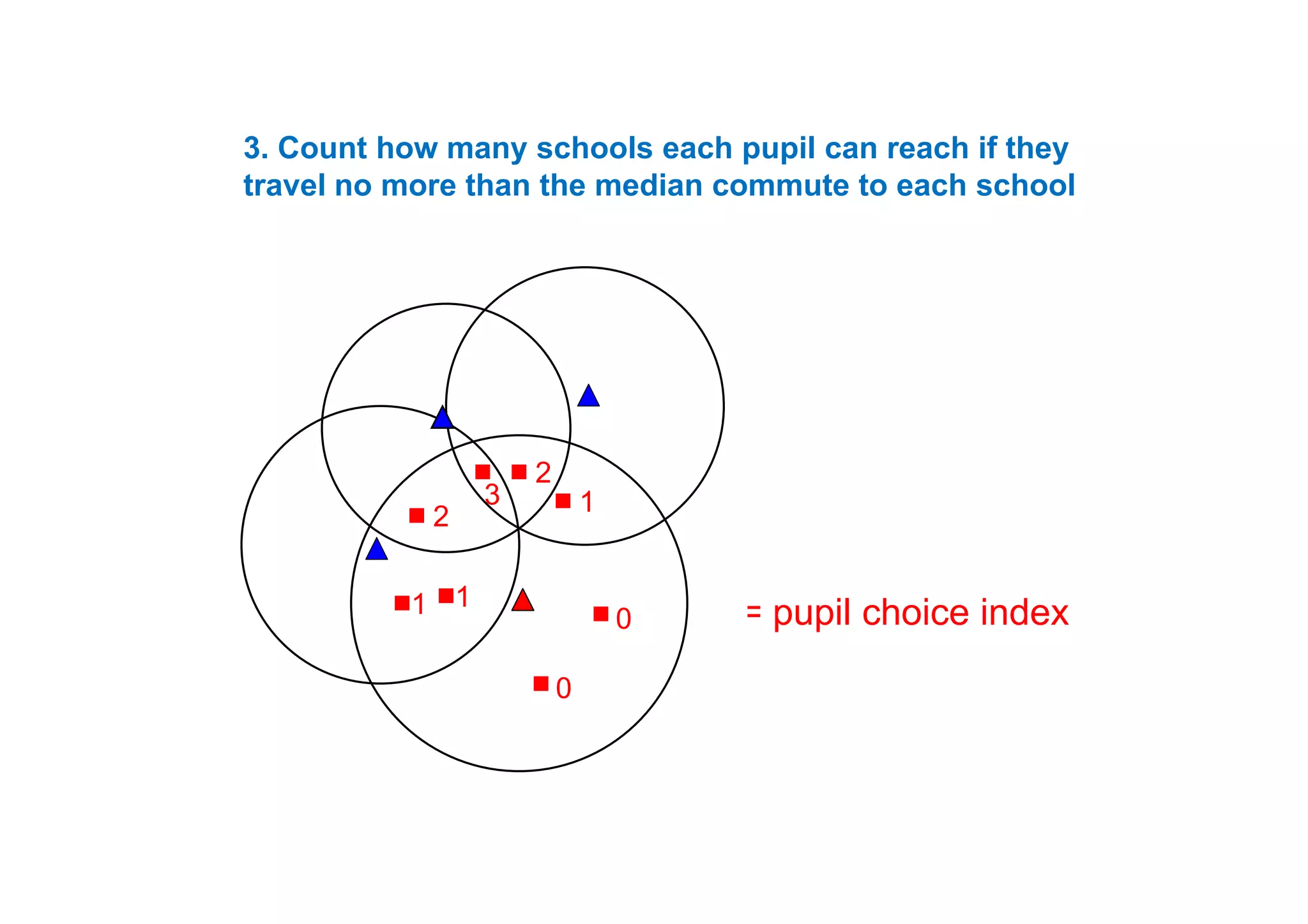 3 Count how many schools each pupil can reach if they3. Count how many schools each pupil can reach if they
travel no more than the median commute to each school
2
3
2
2
1
= pupil choice index1
0
1
0
 