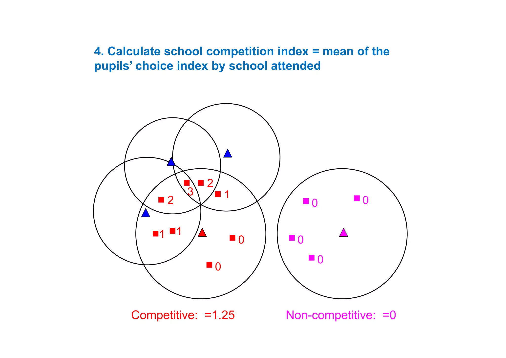 4. Calculate school competition index = mean of thep
pupils’ choice index by school attended
2
3
2
2
1
00
1
0
0
0
1
0
0
Non-competitive: =0Competitive: =1.25
 