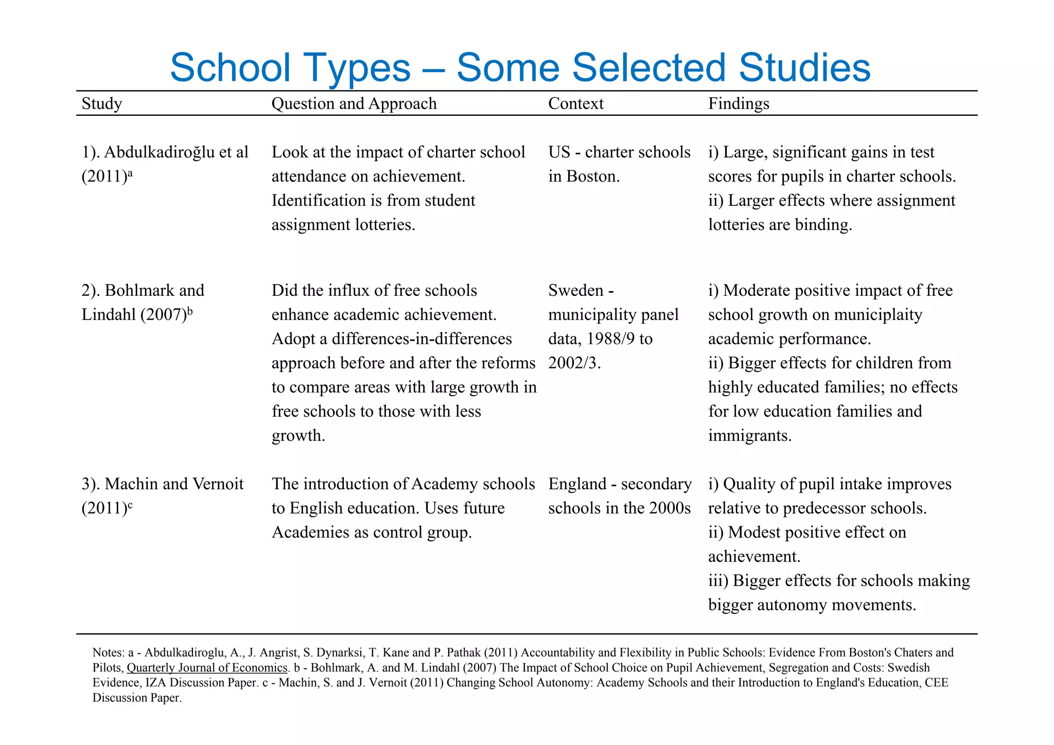 School Types – Some Selected Studies
Study Question and Approach Context Findings
1). Abdulkadiroğlu et al
(2011)a
Look at the impact of charter school
attendance on achievement.
Identification is from student
US - charter schools
in Boston.
i) Large, significant gains in test
scores for pupils in charter schools.
ii) Larger effects where assignmentIdentification is from student
assignment lotteries.
ii) Larger effects where assignment
lotteries are binding.
2) Bohlmark and Did the infl of free schools S eden i) Moderate positi e impact of free2). Bohlmark and
Lindahl (2007)b
Did the influx of free schools
enhance academic achievement.
Adopt a differences-in-differences
approach before and after the reforms
Sweden -
municipality panel
data, 1988/9 to
2002/3.
i) Moderate positive impact of free
school growth on municiplaity
academic performance.
ii) Bigger effects for children from
to compare areas with large growth in
free schools to those with less
growth.
highly educated families; no effects
for low education families and
immigrants.
3). Machin and Vernoit
(2011)c
The introduction of Academy schools
to English education. Uses future
Academies as control group.
England - secondary
schools in the 2000s
i) Quality of pupil intake improves
relative to predecessor schools.
ii) Modest positive effect ong p ) p
achievement.
iii) Bigger effects for schools making
bigger autonomy movements.
Notes: a - Abdulkadiroglu, A., J. Angrist, S. Dynarksi, T. Kane and P. Pathak (2011) Accountability and Flexibility in Public Schools: Evidence From Boston's Chaters and
Pilots, Quarterly Journal of Economics. b - Bohlmark, A. and M. Lindahl (2007) The Impact of School Choice on Pupil Achievement, Segregation and Costs: Swedish
Evidence, IZA Discussion Paper. c - Machin, S. and J. Vernoit (2011) Changing School Autonomy: Academy Schools and their Introduction to England's Education, CEE
Discussion Paper.
 