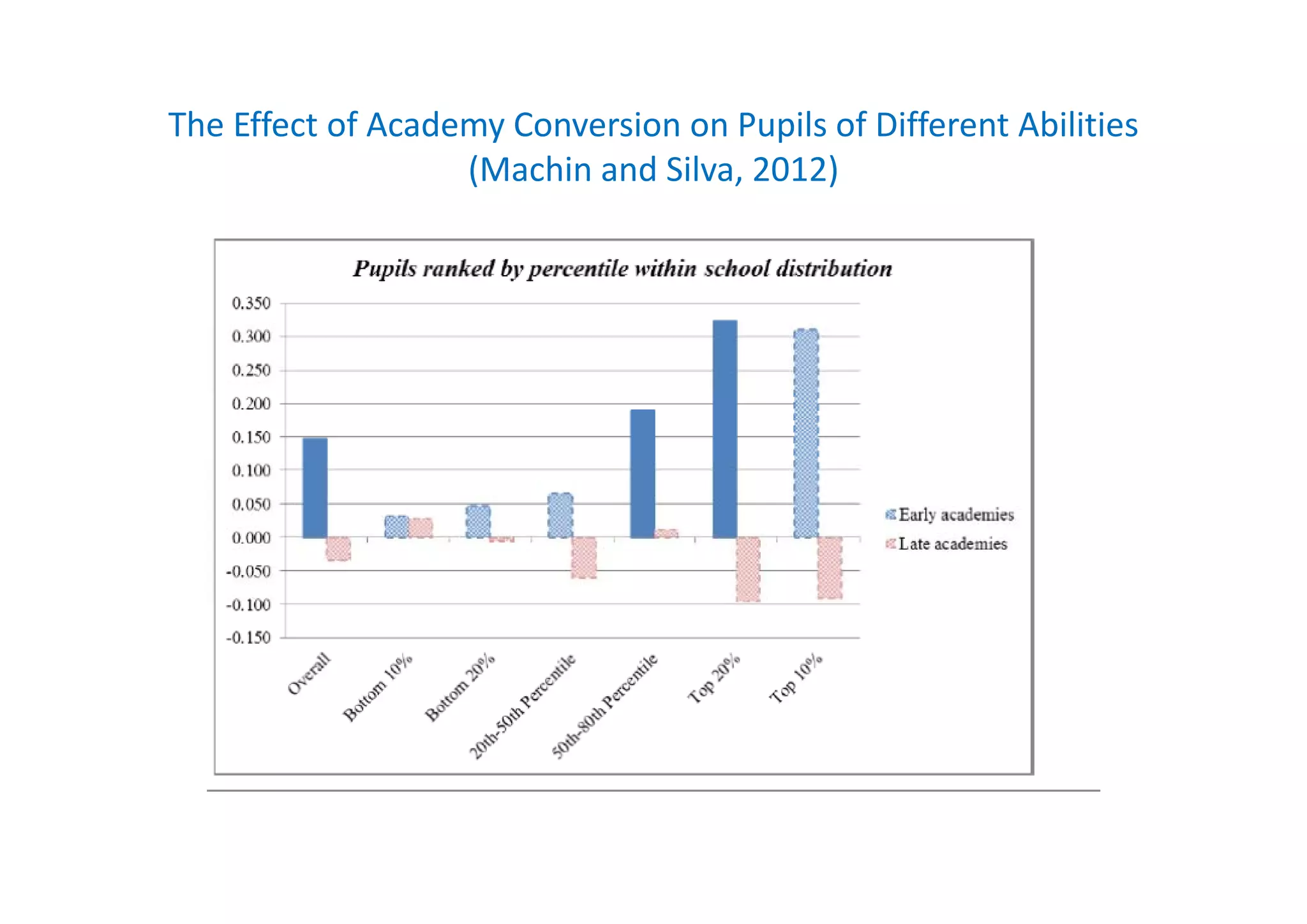 The Effect of Academy Conversion on Pupils of Different Abilities
(Machin and Silva, 2012)
 