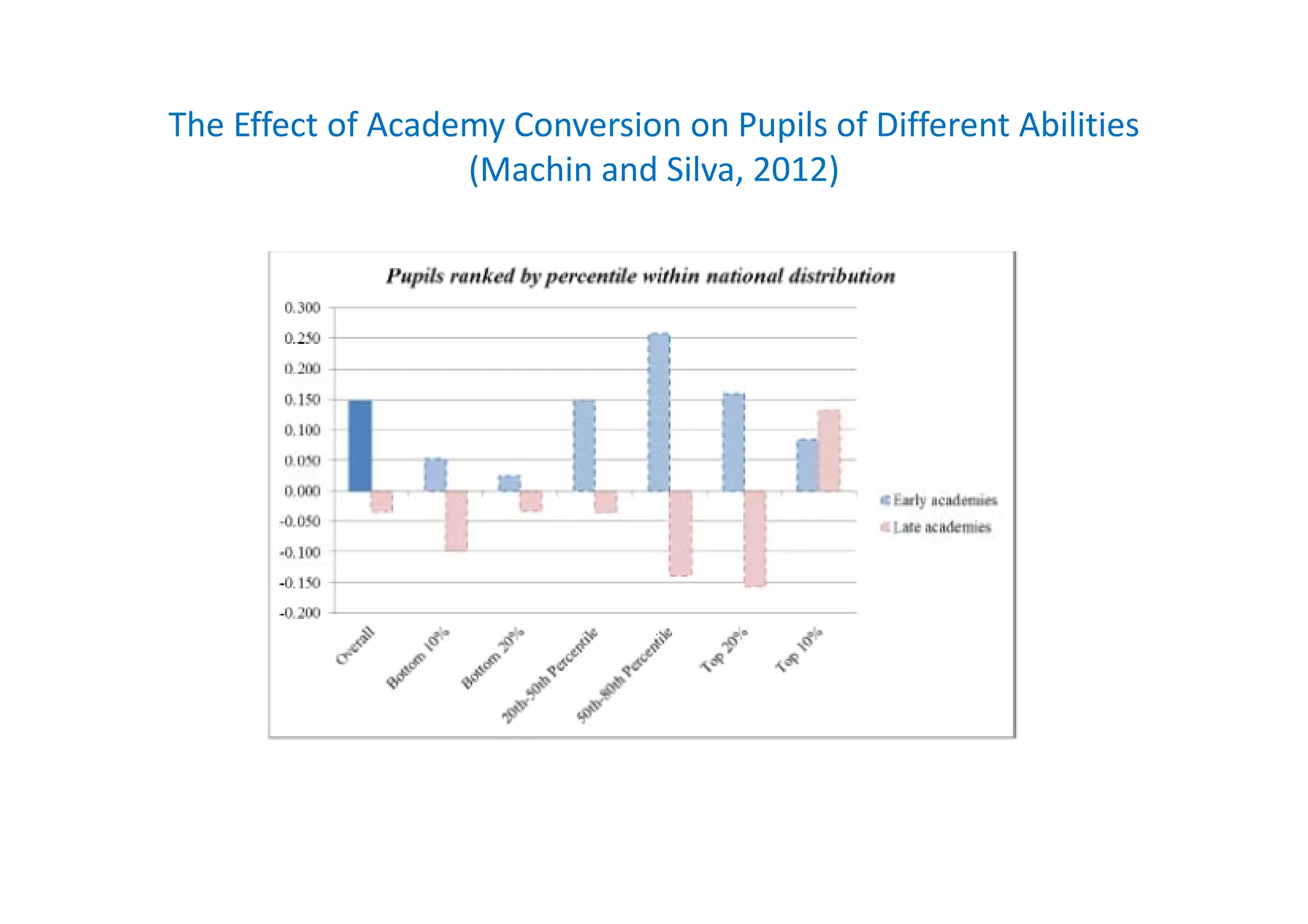 The Effect of Academy Conversion on Pupils of Different Abilities
(Machin and Silva, 2012)
 