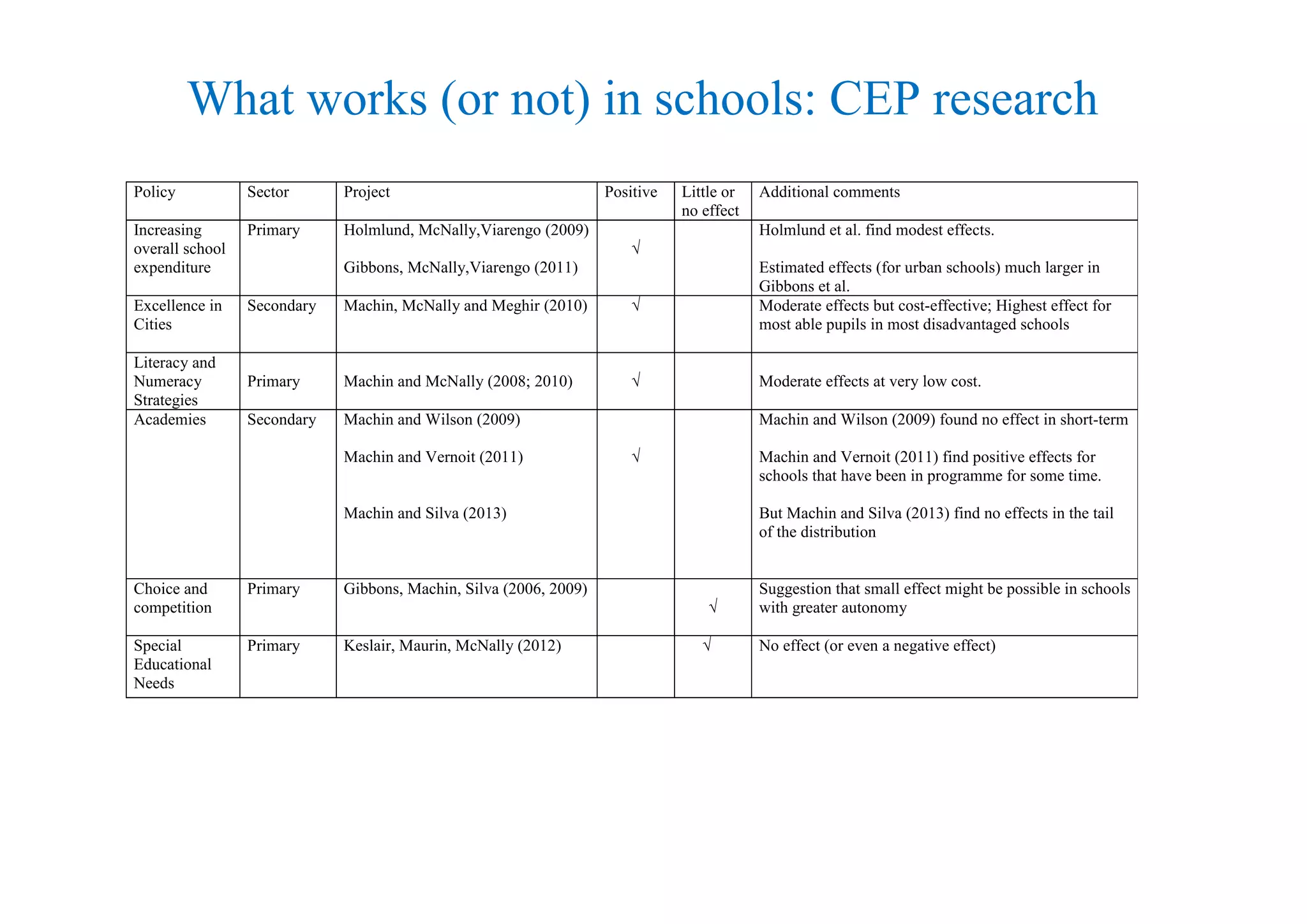 What works (or not) in schools: CEP research
Policy Sector Project Positive Little or
no effect
Additional comments
Increasing
overall school
Primary Holmlund, McNally,Viarengo (2009)
√
Holmlund et al. find modest effects.
overall school
expenditure Gibbons, McNally,Viarengo (2011)
√
Estimated effects (for urban schools) much larger in
Gibbons et al.
Excellence in
Cities
Secondary Machin, McNally and Meghir (2010) √ Moderate effects but cost-effective; Highest effect for
most able pupils in most disadvantaged schools
Li dLiteracy and
Numeracy
Strategies
Primary Machin and McNally (2008; 2010) √ Moderate effects at very low cost.
Academies Secondary Machin and Wilson (2009)
Machin and Vernoit (2011) √
Machin and Wilson (2009) found no effect in short-term
Machin and Vernoit (2011) find positive effects forMachin and Vernoit (2011)
Machin and Silva (2013)
√ Machin and Vernoit (2011) find positive effects for
schools that have been in programme for some time.
But Machin and Silva (2013) find no effects in the tail
of the distribution
Choice and
competition
Primary Gibbons, Machin, Silva (2006, 2009)
√
Suggestion that small effect might be possible in schools
with greater autonomy
Special
Educational
Primary Keslair, Maurin, McNally (2012) √ No effect (or even a negative effect)
Needs
 
 