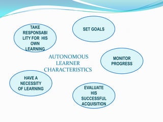 TAKE
RESPONSABI
LITY FOR HIS
OWN
LEARNING

SET GOALS

AUTONOMOUS
LEARNER
CHARACTERISTICS
HAVE A
NECESSITY
OF LEARNING

EVALUATE
HIS
SUCCESSFUL
ACQUISITION

MONITOR
PROGRESS

 