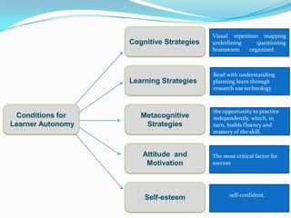Cognitive Strategies

Learning Strategies

Conditions for
Learner Autonomy

Visual repetition mapping
underlining
questioning
brainstorm
organized

Read with understanding
planning learn through
research use technology

Metacognitive
Strategies

Strategies provide students
the opportunity to practice
independently, which, in
turn, builds fluency and
mastery of the skill.

Attitude and
Motivation

The most critical factor for
success

Self-esteem

self-confident.

 