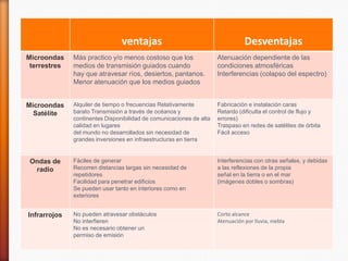 ventajas

Desventajas

Microondas
terrestres

Más practico y/o menos costoso que los
medios de transmisión guiados cuando
hay que atravesar ríos, desiertos, pantanos.
Menor atenuación que los medios guiados

Atenuación dependiente de las
condiciones atmosféricas
Interferencias (colapso del espectro)

Microondas
Satélite

Alquiler de tiempo o frecuencias Relativamente
barato Transmisión a través de océanos y
continentes Disponibilidad de comunicaciones de alta
calidad en lugares
del mundo no desarrollados sin necesidad de
grandes inversiones en infraestructuras en tierra

Fabricación e instalación caras
Retardo (dificulta el control de flujo y
errores)
Traspaso en redes de satélites de órbita
Fácil acceso

Ondas de
radio

Fáciles de generar
Recorren distancias largas sin necesidad de
repetidores
Facilidad para penetrar edificios
Se pueden usar tanto en interiores como en
exteriores

Interferencias con otras señales, y debidas
a las reflexiones de la propia
señal en la tierra o en el mar
(imágenes dobles o sombras)

Infrarrojos

No pueden atravesar obstáculos
No interfieren
No es necesario obtener un
permiso de emisión

Corto alcance
Atenuación por lluvia, niebla

 