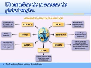 Fig.2  As dimensões do processo de globalizaçãoDimensões do processo de globalização.