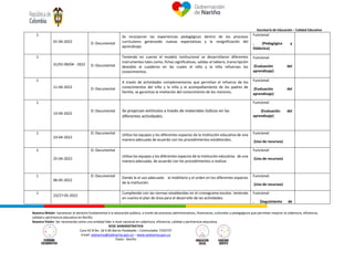 Secretaría de Educación – Calidad Educativa
Nuestra Misión: Garantizar el derecho fundamental a la educación pública, a través de procesos administrativos, financieros, culturales y pedagógicos que permitan mejorar la cobertura, eficiencia,
calidad y pertinencia educativa en Nariño.
Nuestra Visión: Ser reconocida como una entidad líder a nivel nacional en cobertura, eficiencia, calidad y pertinencia educativa.
SEDE ADMINISTRATIVA
Cara 42 B No. 18 A 85 Barrio Pandeado – Conmutador 7333737
Email: sednarino@sednarino.gov.co – www.sednarino.gov.co
Pasto - Nariño
1
01-04-2022 D: Documental
Se incorporan las experiencias pedagógicas dentro de los procesos
curriculares generando nuevas expectativas y la resignificación del
aprendizaje.
Funcional:
. (Pedagógica y
Didáctica)
1
31/01-09/04 - 2022 D: Documental
Teniendo en cuenta el modelo institucional se desarrollaron diferentes
instrumentos tales como, fichas significativas, salidas al tablero, transcripción
destablo al cuaderno en las cuales el niño y la niña refuerzan los
conocimientos.
Funcional:
(Evaluación del
aprendizaje)
1
11-04-2022 D: Documental
A través de actividades complementarias que permitan el refuerzo de los
conocimientos del niño y la niña y el acompañamiento de los padres de
familia, se garantiza la nivelación del conocimiento de los menores.
Funcional:
(Evaluación del
aprendizaje)
1
13-04-2022
D: Documental Se propician estímulos a través de materiales lúdicos en las
diferentes actividades.
Funcional:
. (Evaluación del
aprendizaje)
1
23-04-2022
D: Documental Utiliza los equipos y los diferentes espacios de la institución educativa de una
manera adecuada de acuerdo con los procedimientos establecidos.
Funcional:
(Uso de recursos)
1
25-04-2022
D: Documental
Utiliza los equipos y los diferentes espacios de la institución educativa de una
manera adecuada, de acuerdo con los procedimientos a realizar.
Funcional:
(Uso de recursos)
1
06-05-2022
D: Documental Dando le el uso adecuado al mobiliario y el orden en los diferentes espacios
de la institución.
Funcional:
(Uso de recursos)
1
23/27-05-2022
Cumpliendo con las normas establecidas en el cronograma escolar, teniendo
en cuenta el plan de área para el desarrollo de las actividades.
Funcional:
. (Seguimiento de
 
