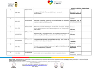 Secretaría de Educación – Calidad Educativa
Nuestra Misión: Garantizar el derecho fundamental a la educación pública, a través de procesos administrativos, financieros, culturales y pedagógicos que permitan mejorar la cobertura, eficiencia,
calidad y pertinencia educativa en Nariño.
Nuestra Visión: Ser reconocida como una entidad líder a nivel nacional en cobertura, eficiencia, calidad y pertinencia educativa.
SEDE ADMINISTRATIVA
Cara 42 B No. 18 A 85 Barrio Pandeado – Conmutador 7333737
Email: sednarino@sednarino.gov.co – www.sednarino.gov.co
Pasto - Nariño
1
15-09-2022
D: Documental
Entrega periódica de informes, académicos y reuniones
extraordinarias.
Funcional:
(Interacción con la
comunidad y el entorno
1
19-09-2022
D: Documental Realizando actividades lúdicas y de educación física en los diferentes
espacios de la comunidad educativa.
Funcional:
(Interacción con la
comunidad y el entorno
1
23-09-2022
D: Documental Motivando y valorando el esfuerzo de los educandos, en espacios colectiva
lúdicos, para el mejoramiento del proceso académico con estudiantes del
grado primero.
Funcional:
(liderazgo)
1
24-28/10/2022
D: Documental
Organización de la comunidad educativa, en los trabajos comunitarios en la
cede educativa, Bocas de Víbora, para avanzar en las metas propuestas.
Funcional:
(liderazgo)
1
Noviembre 2022
D: Documental Compromete a la comunidad educativa y Alos educandos en su proceso de
acondicionamiento de su cede educativa.
Funcional:
. (liderazgo)
1
01-09-2022
D: Documental
Teniendo en cuenta como base fundamental la ley General de la Educación y
el P.E-I, en el desarrollo académico.
Funcional:
[Compromiso social e
institucional]
1
17-11-2022
D: Documental
Asumiendo de manera responsable los deberes de la práctica docente.
Funcional
[Compromiso social e
 