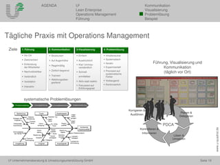 U² Unternehmensberatung & Umsetzungsunterstützung GmbH Seite 19
AGENDA U² Kommunikation
Lean Enterprise Visualisierung
Operations Management Problemlösung
Führung Beispiel
www.u-quadrat.de
Planen &
Delegieren
Lösen &
Umsetzen
Kontrollieren &
Informieren
Korrigieren &
Ausführen
PDCA
Ziele
systematische Problemlösungen
Führung, Visualisierung und
Kommunikation
(täglich vor Ort)
Tägliche Praxis mit Operations Management
1. Führung
 Vor Ort
 Zielorientiert
 Einbindung
der Mitarbeiter
 Nachvollziehbar
 Verbindlich
 Vorbildlich
 Interaktiv
3.Visualisierung 4. Problemlösung
 Inhaltsneutral
 Systematisch
 Iterativ
 Experimentell
 Priorisiert auf
systematische
Fehler
 Vorbeugend
 Kontinuierlich
2. Kommunikation
 Strukturiert
 Auf Augenhöhe
 Regelmäßig
 Zeitlich begrenzt
 Trainiert
 Abteilungsüber-
greifend
 Einfach
 Ausdrücklich
 Klar/ Unmiss-
verständlich
 Schnell
ermittelbar
 Aktiv statt reaktiv
 Fokussiert auf
Erfüllungsgrad
 