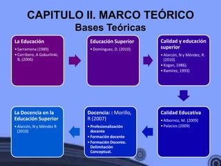 CAPITULO II. MARCO TEÓRICO
                             Bases Teóricas
La Educación                    Educación Superior        Calidad y educación
• Sarramona (1989)              • Domínguez, D. (2010).   superior
• Carribero, A Gaburlinki,                                • Alarcón, N y Méndez, R.
  B, (2006)                                                 (2010).
                                                          • Kogan, 1986).
                                                          • Ramírez, 1993)




La Docencia en la              Docencia: : Morillo,       Calidad Educativa
Educación Superior             R (2007)                   • Albornoz, M. (2009)
• Alarcón, N y Méndez R        • Profesionalización       • Palacios (2009)
  (2010)                         docente
                               • Formación docente
                               • Formación Docente.
                                 Delimitación
                                 Conceptual.
 