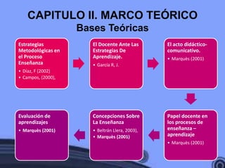 CAPITULO II. MARCO TEÓRICO
                    Bases Teóricas
Estrategias            El Docente Ante Las       El acto didáctico-
Metodológicas en       Estrategias De            comunicativo.
el Proceso             Aprendizaje.              • Marquès (2001)
Enseñanza              • García R, J.
• Díaz, F (2002)
• Campos, (2000),




Evaluación de          Concepciones Sobre        Papel docente en
aprendizajes           La Enseñanza              los procesos de
• Marquès (2001)       • Beltrán Llera, 2003),   enseñanza –
                       • Marquès (2001)          aprendizaje
                                                 • Marquès (2001)
 