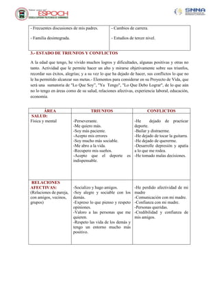 3.- ESTADO DE TRIUNFOS Y CONFLICTOS
A la edad que tengo, he vivido muchos logros y dificultades, algunas positivas y otras no
tanto. Actividad que le permite hacer un alto y mirarse objetivamente sobre sus triunfos,
recordar sus éxitos, alegrías; y a su vez lo que ha dejado de hacer, sus conflictos lo que no
le ha permitido alcanzar sus metas.- Elementos para considerar en su Proyecto de Vida, que
será una sumatoria de "Lo Que Soy”, "Ya Tengo", "Lo Que Debo Lograr", de lo que aún
no lo tengo en áreas como de su salud, relaciones afectivas, experiencia laboral, educación,
economía.
ÁREA TRIUNFOS CONFLICTOS
SALUD:
Física y mental -Perseverante.
-Me quiero más.
-Soy más paciente.
-Acepto mis errores
-Soy mucho más sociable.
-Me abro a la vida.
-Recupero mis sueños.
-Acepto que el deporte es
indispensable.
-He dejado de practicar
deporte.
-Bailar y distraerme.
-He dejado de tocar la guitarra.
-He dejado de quererme.
-Desarrolle depresión y apatía
a lo que me rodea.
-He tomado malas decisiones.
RELACIONES
AFECTIVAS:
(Relaciones de pareja,
con amigos, vecinos,
grupos)
-Socializo y hago amigos.
-Soy alegre y sociable con los
demás.
-Expreso lo que pienso y respeto
opiniones.
-Valoro a las personas que me
quieren.
-Respeto las vida de los demás y
tengo un entorno mucho más
positivo.
-He perdido afectividad de mi
madre
-Comunicación con mi madre.
-Confianza con mi madre.
-Personas queridas.
-Credibilidad y confianza de
mis amigos.
- Frecuentes discusiones de mis padres.
- Familia desintegrada.
- Cambios de carrera.
- Estudios de tercer nivel.
 