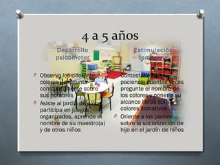 4 a 5 años
        Desarrollo                     Estimulación
        psicomotor                      temprana

O Observa los diferentes       O Contestarle con
  colores y pregunta             paciencia cuantas veces
  constantemente sobre           pregunte el nombre de
  sus nombres                    los colores y poner a su
O Asiste al jardín de niños,     alcance libros con
  participa en juegos            colores llamativos
  organizados, aprende el      O Oriente a los padres
  nombre de su maestro(a)        sobre la socialización de
  y de otros niños               hijo en el jardín de niños
 