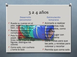 3 a 4 años
           Desarrollo             Estimulación
           psicomotor              temprana
O Rueda su cuerpo en el       O Animarlo a realizar
  piso, se viste y desviste     movimientos más
  bien, conoce su cuerpo        complicados, como
O Realiza movimientos
                                maromas
  complicados y finos
O Pela frutas, rompe          O Permitir jugar con
  papel, sigue pautas el        arena y tierra
  linea recta o curva, pega   O Darle frutas para que
  figuras, distingue los
  colores                       las pele, y revistas para
O Como solo, con cuchara        colorear y recortar
  y toma la taza              O Permita que coma solo
 