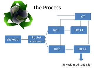 The Process
Shakeout
Bucket
conveyor
RD1 FBCT1
RD2 FBCT2
CT
To Reclaimed sand silo
 