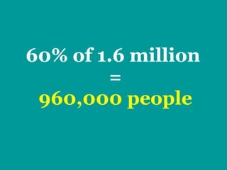 60% of 1.6 million  = 960,000 people 