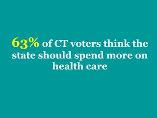 63%  of CT voters think the state should spend more on health care 