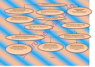 FUNCIONES DE LA EVALUACIÓN EDUCATIVA




                                                                                                                                                                MÉTODOS DE MITADES
        MÉTODOS DE RECOPILACIÓN
                                                                                                                                                                      SEMEJANTES
Consiste en aplicar el mismo instrumento dos o más                                Está muy relacionada con el de los valores y los                         Consiste en dividir los elementos de un
veces con el mismo grupo de estudiantes.                                          fines, así como con el concepto y la naturaleza de                        mismo test en dos partes semejantes
                                                                                  la educación.




      MÉTODOS DE FORMAS PARALELOS
  Consiste en hacer dos formas o series distintas del                                   MOTIVACION DEL APRENDIZAJE
  mismo test, exactamente en el mismo contenido.



                                                                                                                                            Demuestra directamente la calidad de aprendizaje
                                                                                                                                            de los estudiantes pero también se refleja
                                                        Ocupa un papel muy importante en todos los                                          indirectamente, la calidad de la enseñanza.
                                                        asuntos humanos como consecuencia en la
                                                        educación.




                                                                                                                                       DIAGNOSTICO Y PRONÓSTICO EDUCACIONAL
               OTORGAMIENTO APROPIADOS CALIFICATIVO                                                                                    Son los propósitos de la evaluación es el de suministrar
      Estos sistemas deben ser elaborados por los propios maestros, o por lo                                                           datos para diagnosticar los problemas de los educandos.
      menos comprendidos en toda su significación.




                                                                                          ORIENTACIÓN VOCACIONAL                                       ORIENTACIÓN EDUCACIONAL
         ORIENTACIÓN EMOCIONAL                                                         Es el esfuerzo de la escuela por asistir el                   Un término genérico puesto que abarca
  La que es suministrada a los educandos con el                                       alumno de manera especial que se conozca                        a los otros dos pero por medio de ella
   objeto ayudarles a adaptarse mejor al medio                                         comprenda sí mismo y a su medio con el                         nos referimos más bien a la atención
            social de cual forma parte.                                                                 objeto.                                                    suministrada




                                                                                                           Continua
 