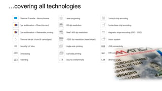 Thermal Transfer - Monochrome
Dye sublimation – Direct-to-card
Dye sublimation – Retransfer printing
Thermal ink-jet (4 and 6 cartridges)
Security UV inks
Embossing
Indenting
Laser engraving
300 dpi resolution
“Real” 600 dpi resolution
>1200 dpi resolution (laser/inkjet)
Single-side printing
Dual-side printing
Secure overlaminate
Contact-chip encoding
Contactless chip encoding
Magnetic stripe encoding (ISO / JIS2)
Vision system
USB connectivity
WiFi connectivity
Ethernet
…covering all technologies
 