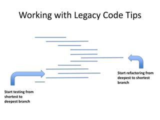 Start refactoring from
deepest to shortest
branch
Start testing from
shortest to
deepest branch
Working with Legacy Code Tips
 