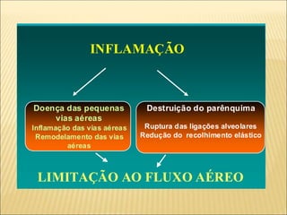 INFLAMAÇÃO
Doença das pequenas
vias aéreas
Inflamação das vias aéreas
Remodelamento das vias
aéreas
Destruição do parênquima
Ruptura das ligações alveolares
Redução do recolhimento elástico
LIMITAÇÃO AO FLUXO AÉREO
 