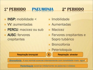 1º PERIODO PNEUMONIA 2º PERIODO
 INSP: mobilidade <
 VV: aumentadas
 PERCU: macicez ou sub
 AUSC: fervores
crepitantes
 Imobilidade
 Aumentadas
 Macicez
 Fervores crepitantes e
Sopro tubárico
 Broncofonia
 Peterioloquia
Respiração bronquial Respiração alveolar
X
Broncofonia- A voz normal ouve-se intensamente com tonalidade mais aguda
Pectoriloquia- ouve-se nitidamente as palavras e sílabas
 
