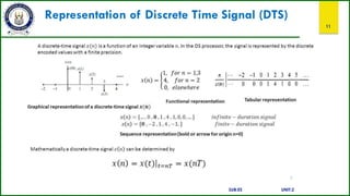 Representation of Discrete Time Signal (DTS)
11
SUB:ES UNIT:2
 