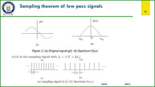 Sampling theorem of low pass signals
95
Figure 2: (a) Original signal g(t) (b) Spectrum G(ω)
SUB:ES UNIT:2
 