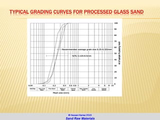 TYPICAL GRADING CURVES FOR PROCESSED GLASS SAND
 